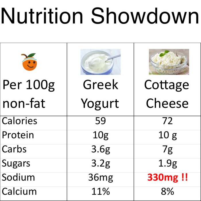 Cottage cheese vs greek yogurt nutrition